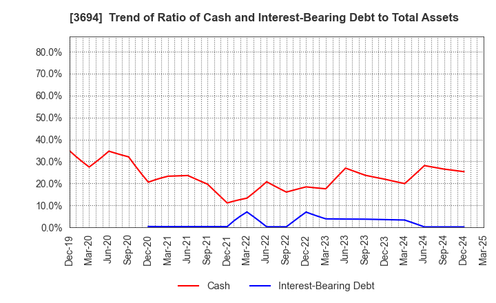 3694 OPTiM CORPORATION: Trend of Ratio of Cash and Interest-Bearing Debt to Total Assets