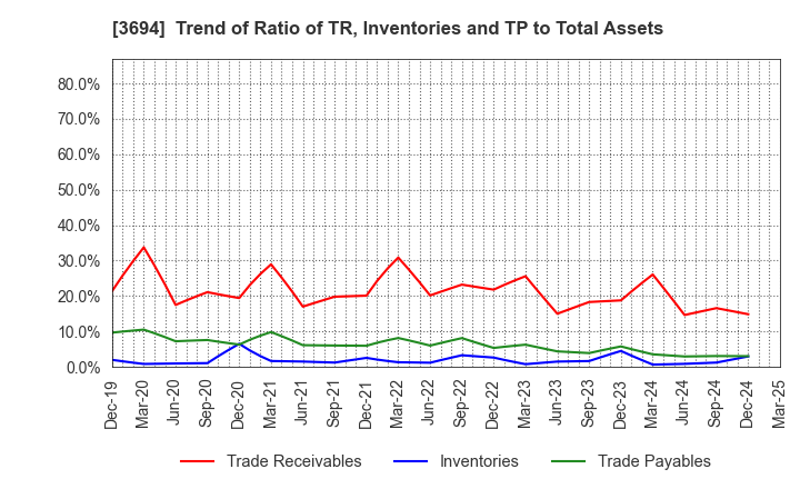 3694 OPTiM CORPORATION: Trend of Ratio of TR, Inventories and TP to Total Assets