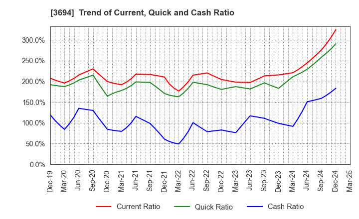 3694 OPTiM CORPORATION: Trend of Current, Quick and Cash Ratio