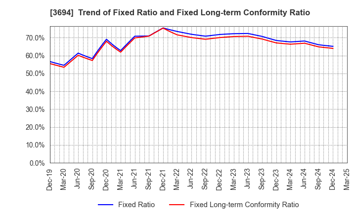 3694 OPTiM CORPORATION: Trend of Fixed Ratio and Fixed Long-term Conformity Ratio