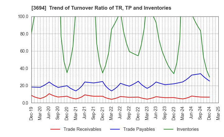 3694 OPTiM CORPORATION: Trend of Turnover Ratio of TR, TP and Inventories