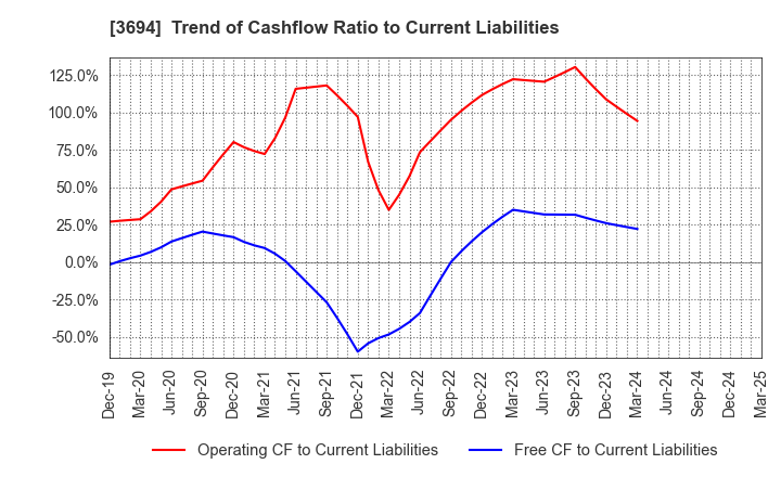 3694 OPTiM CORPORATION: Trend of Cashflow Ratio to Current Liabilities