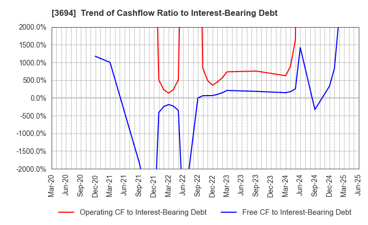 3694 OPTiM CORPORATION: Trend of Cashflow Ratio to Interest-Bearing Debt