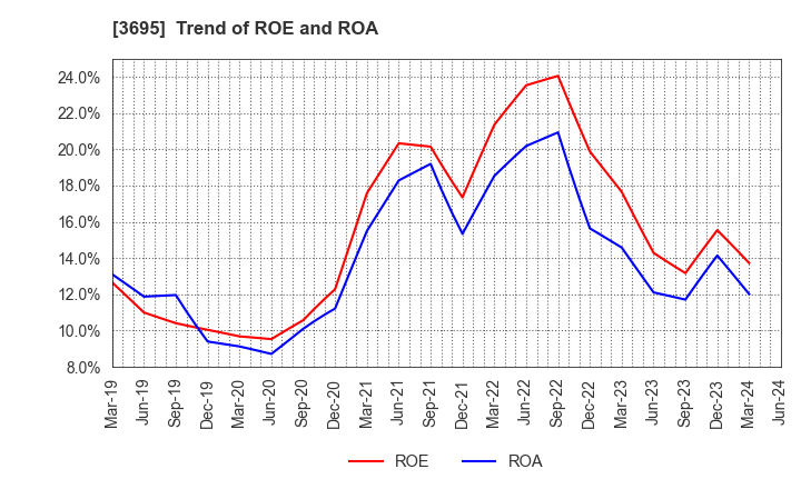 3695 GMO Research & AI, Inc.: Trend of ROE and ROA