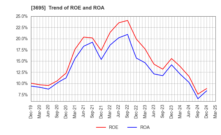 3695 GMO Research & AI, Inc.: Trend of ROE and ROA