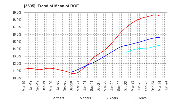 3695 GMO Research & AI, Inc.: Trend of Mean of ROE
