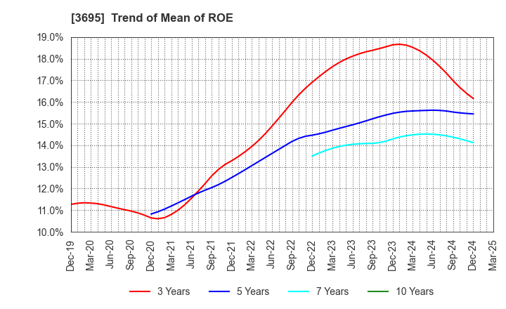 3695 GMO Research & AI, Inc.: Trend of Mean of ROE