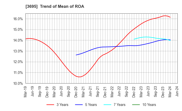 3695 GMO Research & AI, Inc.: Trend of Mean of ROA
