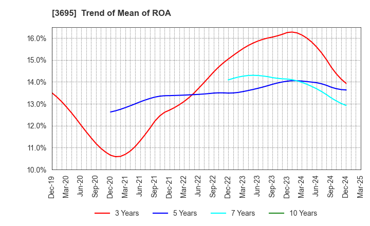 3695 GMO Research & AI, Inc.: Trend of Mean of ROA