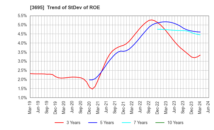 3695 GMO Research & AI, Inc.: Trend of StDev of ROE