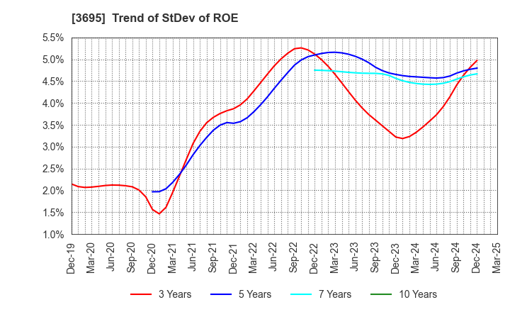 3695 GMO Research & AI, Inc.: Trend of StDev of ROE