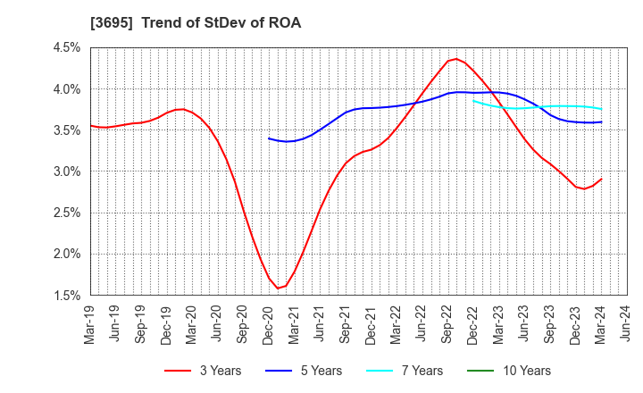 3695 GMO Research & AI, Inc.: Trend of StDev of ROA