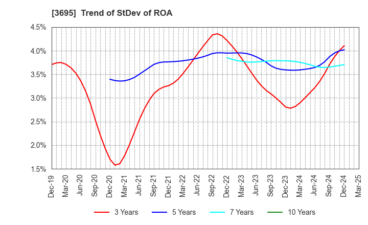 3695 GMO Research & AI, Inc.: Trend of StDev of ROA