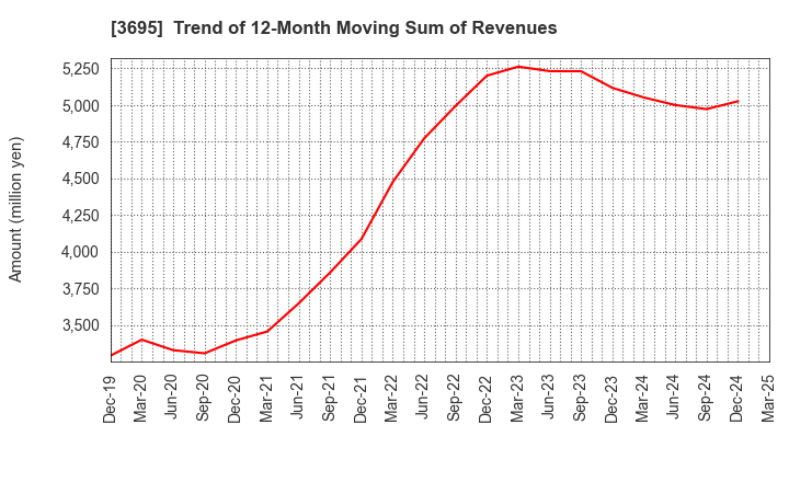 3695 GMO Research & AI, Inc.: Trend of 12-Month Moving Sum of Revenues