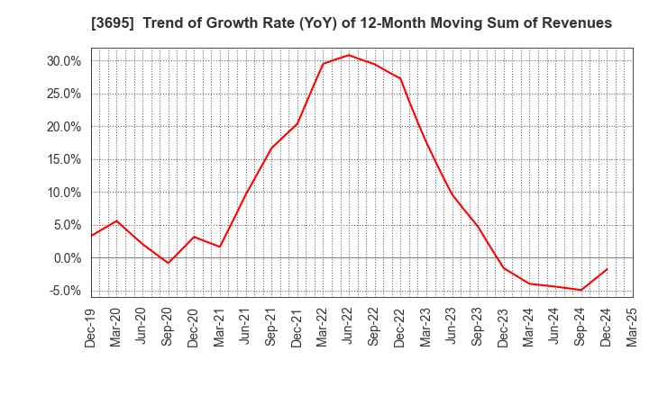3695 GMO Research & AI, Inc.: Trend of Growth Rate (YoY) of 12-Month Moving Sum of Revenues