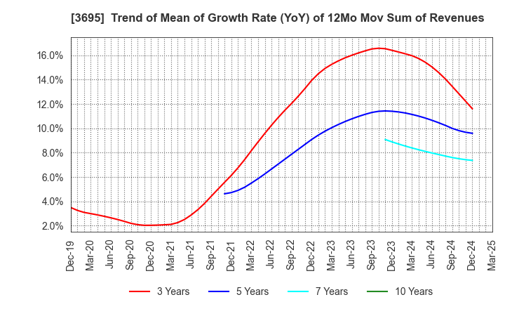 3695 GMO Research & AI, Inc.: Trend of Mean of Growth Rate (YoY) of 12Mo Mov Sum of Revenues