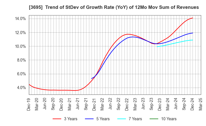 3695 GMO Research & AI, Inc.: Trend of StDev of Growth Rate (YoY) of 12Mo Mov Sum of Revenues