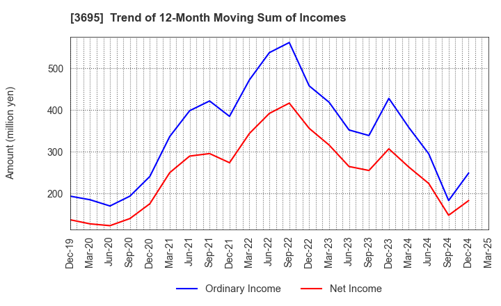 3695 GMO Research & AI, Inc.: Trend of 12-Month Moving Sum of Incomes