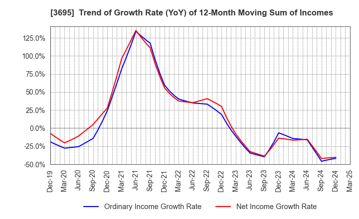 3695 GMO Research & AI, Inc.: Trend of Growth Rate (YoY) of 12-Month Moving Sum of Incomes