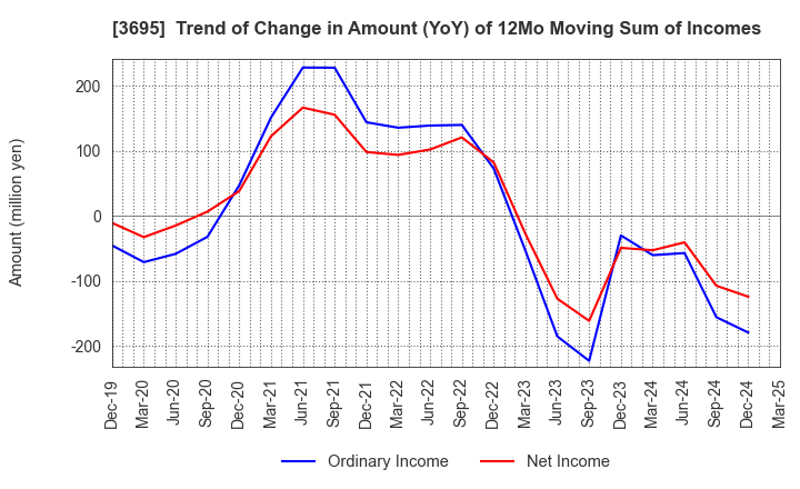 3695 GMO Research & AI, Inc.: Trend of Change in Amount (YoY) of 12Mo Moving Sum of Incomes