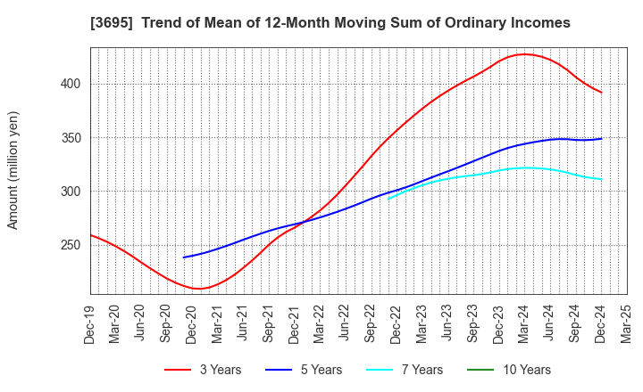 3695 GMO Research & AI, Inc.: Trend of Mean of 12-Month Moving Sum of Ordinary Incomes