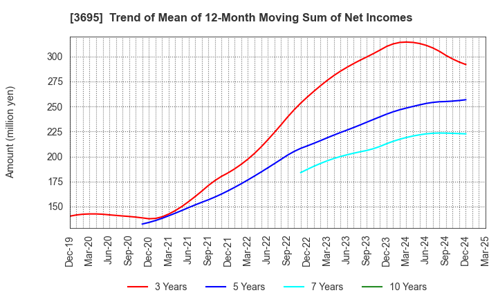 3695 GMO Research & AI, Inc.: Trend of Mean of 12-Month Moving Sum of Net Incomes