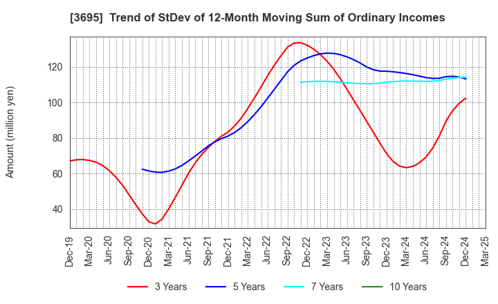 3695 GMO Research & AI, Inc.: Trend of StDev of 12-Month Moving Sum of Ordinary Incomes