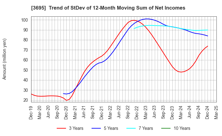 3695 GMO Research & AI, Inc.: Trend of StDev of 12-Month Moving Sum of Net Incomes