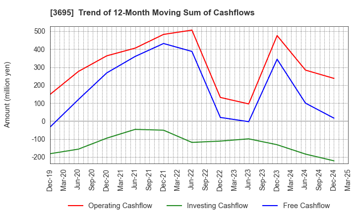 3695 GMO Research & AI, Inc.: Trend of 12-Month Moving Sum of Cashflows