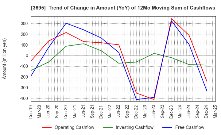 3695 GMO Research & AI, Inc.: Trend of Change in Amount (YoY) of 12Mo Moving Sum of Cashflows