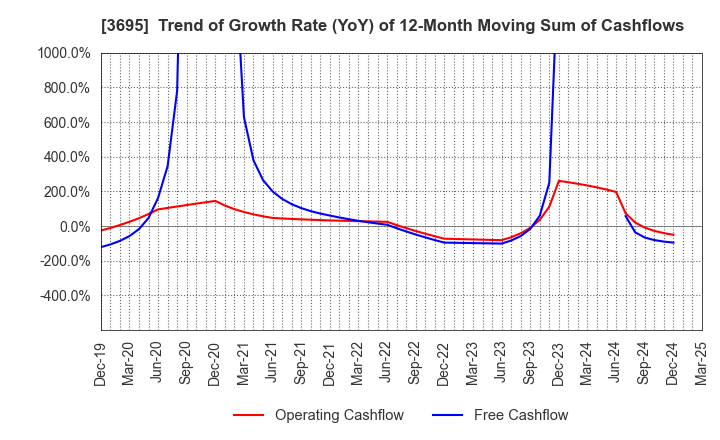 3695 GMO Research & AI, Inc.: Trend of Growth Rate (YoY) of 12-Month Moving Sum of Cashflows