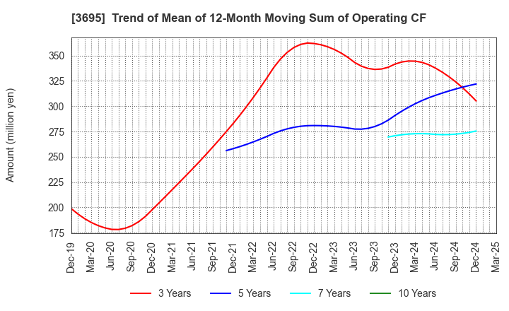 3695 GMO Research & AI, Inc.: Trend of Mean of 12-Month Moving Sum of Operating CF