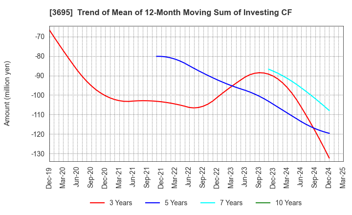 3695 GMO Research & AI, Inc.: Trend of Mean of 12-Month Moving Sum of Investing CF