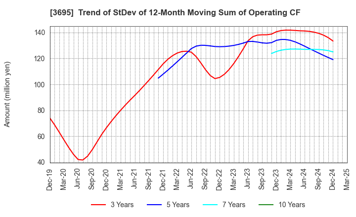 3695 GMO Research & AI, Inc.: Trend of StDev of 12-Month Moving Sum of Operating CF