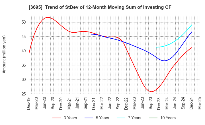3695 GMO Research & AI, Inc.: Trend of StDev of 12-Month Moving Sum of Investing CF