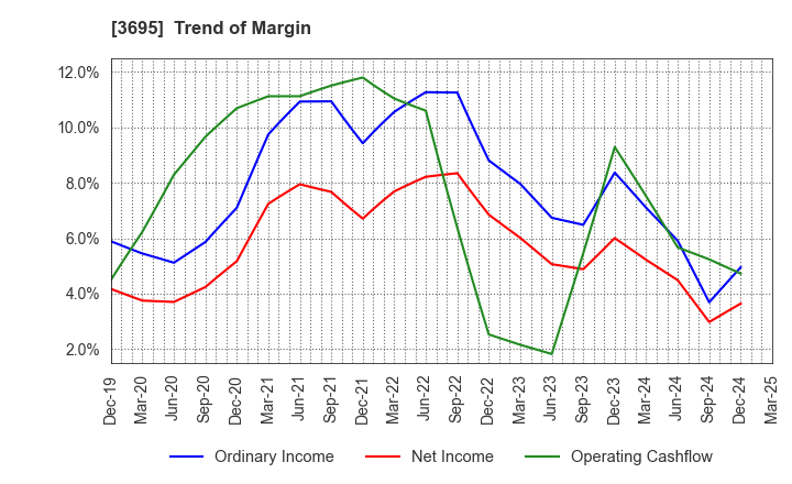 3695 GMO Research & AI, Inc.: Trend of Margin