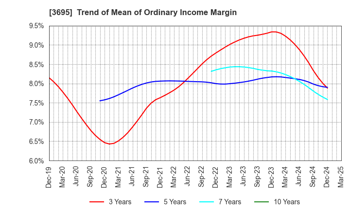 3695 GMO Research & AI, Inc.: Trend of Mean of Ordinary Income Margin