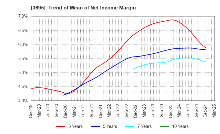 3695 GMO Research & AI, Inc.: Trend of Mean of Net Income Margin