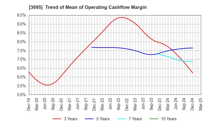 3695 GMO Research & AI, Inc.: Trend of Mean of Operating Cashflow Margin