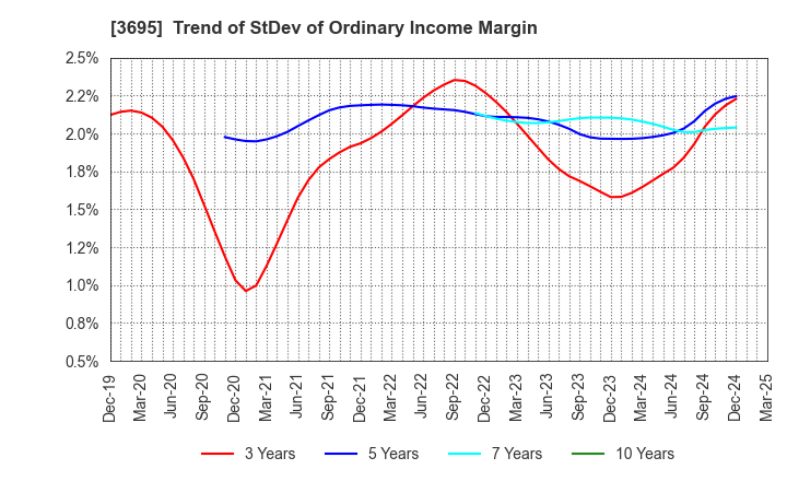 3695 GMO Research & AI, Inc.: Trend of StDev of Ordinary Income Margin