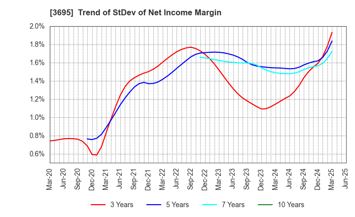3695 GMO Research & AI, Inc.: Trend of StDev of Net Income Margin