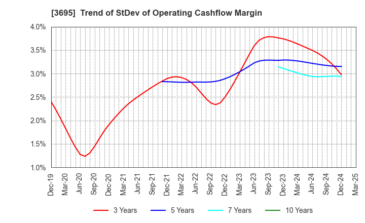 3695 GMO Research & AI, Inc.: Trend of StDev of Operating Cashflow Margin
