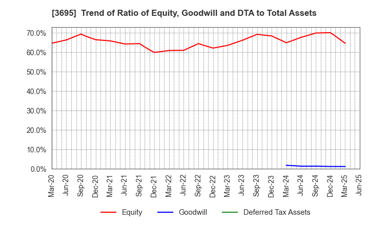 3695 GMO Research & AI, Inc.: Trend of Ratio of Equity, Goodwill and DTA to Total Assets