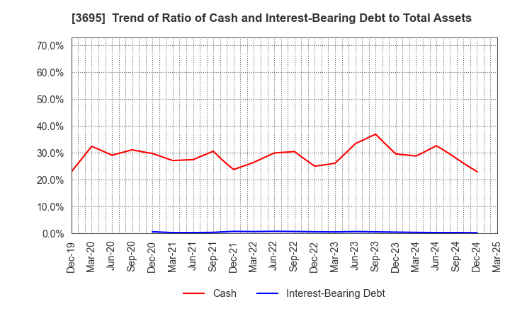 3695 GMO Research & AI, Inc.: Trend of Ratio of Cash and Interest-Bearing Debt to Total Assets