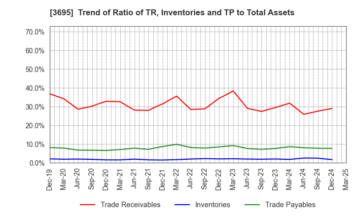 3695 GMO Research & AI, Inc.: Trend of Ratio of TR, Inventories and TP to Total Assets