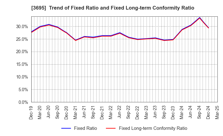 3695 GMO Research & AI, Inc.: Trend of Fixed Ratio and Fixed Long-term Conformity Ratio