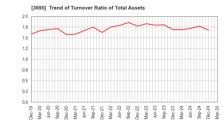 3695 GMO Research & AI, Inc.: Trend of Turnover Ratio of Total Assets