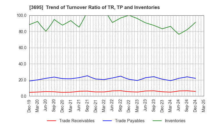 3695 GMO Research & AI, Inc.: Trend of Turnover Ratio of TR, TP and Inventories