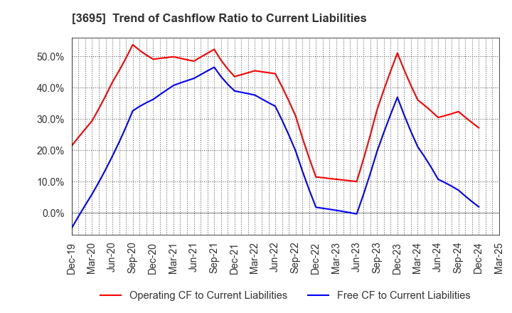 3695 GMO Research & AI, Inc.: Trend of Cashflow Ratio to Current Liabilities