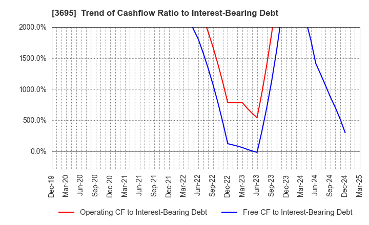 3695 GMO Research & AI, Inc.: Trend of Cashflow Ratio to Interest-Bearing Debt